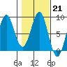 Tyndall Glacier tide chart for Tuesday, February 21, 2023