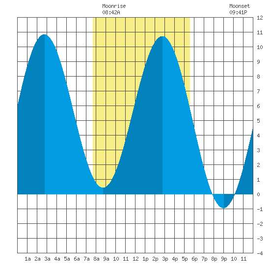 Tyndall Glacier tide chart for Wednesday, February 22, 2023