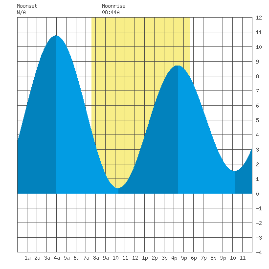 Tyndall Glacier tide chart for Friday, February 24, 2023