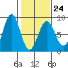 Tyndall Glacier tide chart for Friday, February 24, 2023