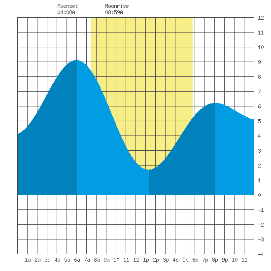 Tyndall Glacier tide chart for Monday, February 27, 2023