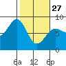 Tyndall Glacier tide chart for Monday, February 27, 2023