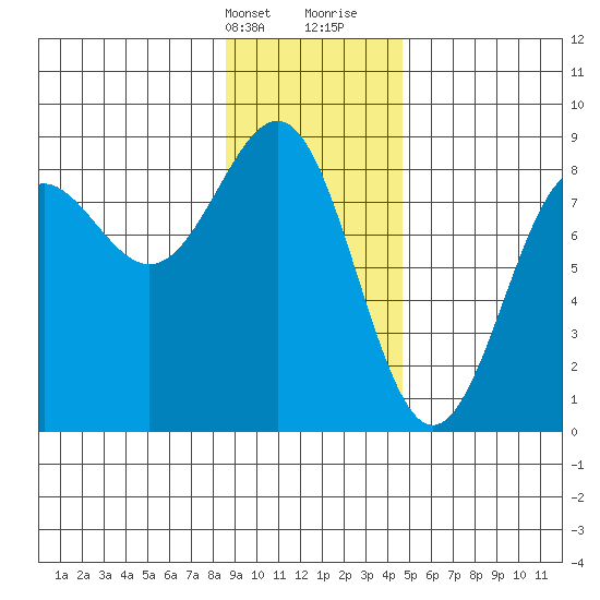 Tyndall Glacier tide chart for Thursday, February 2, 2023