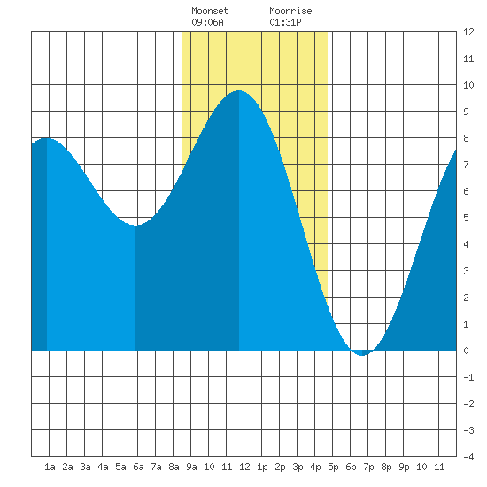 Tyndall Glacier tide chart for Friday, February 3, 2023