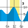 Tyndall Glacier tide chart for Friday, February 3, 2023