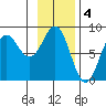 Tyndall Glacier tide chart for Saturday, February 4, 2023