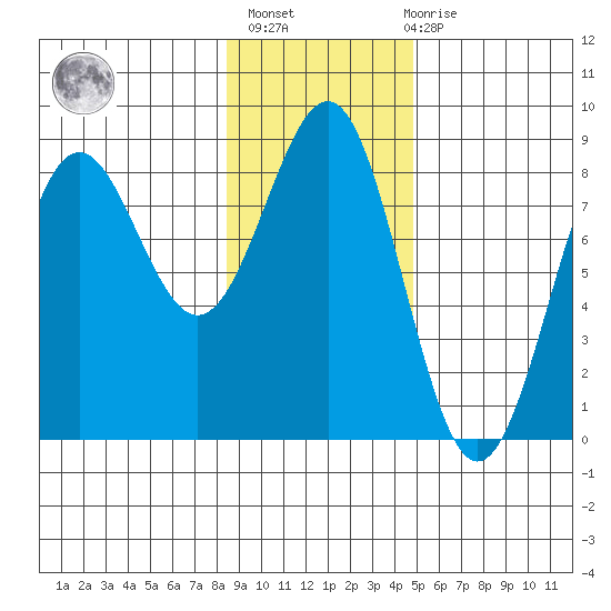 Tyndall Glacier tide chart for Sunday, February 5, 2023