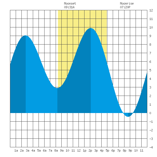 Tyndall Glacier tide chart for Tuesday, February 7, 2023