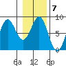 Tyndall Glacier tide chart for Tuesday, February 7, 2023