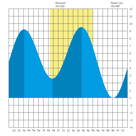 Tyndall Glacier tide chart for Wednesday, February 8, 2023