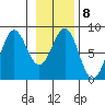 Tyndall Glacier tide chart for Wednesday, February 8, 2023