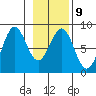 Tyndall Glacier tide chart for Thursday, February 9, 2023