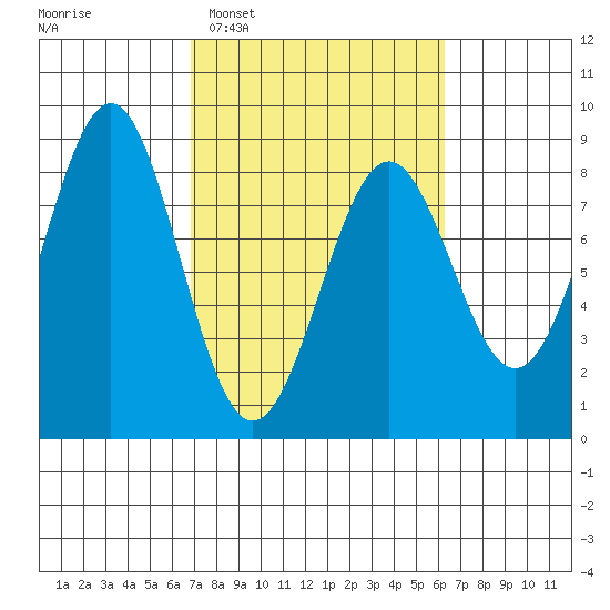 Tyndall Glacier tide chart for Saturday, March 11, 2023