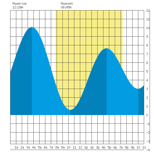 Tyndall Glacier tide chart for Sunday, March 12, 2023