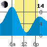 Tyndall Glacier tide chart for Tuesday, March 14, 2023