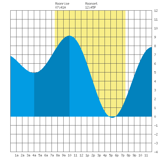 Tyndall Glacier tide chart for Friday, March 17, 2023