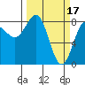 Tyndall Glacier tide chart for Friday, March 17, 2023