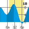 Tyndall Glacier tide chart for Saturday, March 18, 2023