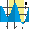 Tyndall Glacier tide chart for Sunday, March 19, 2023