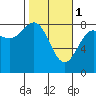 Tyndall Glacier tide chart for Wednesday, March 1, 2023