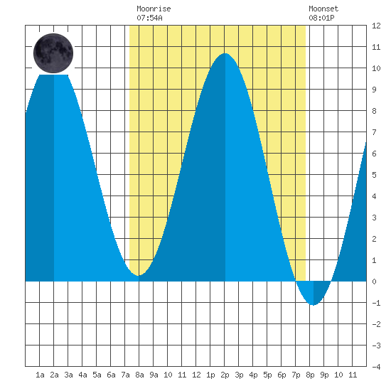Tyndall Glacier tide chart for Tuesday, March 21, 2023