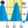 Tyndall Glacier tide chart for Tuesday, March 21, 2023