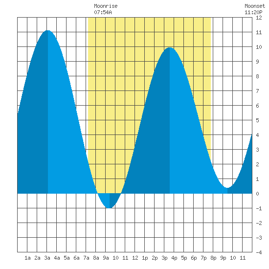 Tyndall Glacier tide chart for Thursday, March 23, 2023