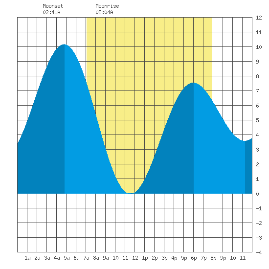 Tyndall Glacier tide chart for Sunday, March 26, 2023