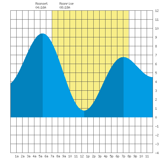 Tyndall Glacier tide chart for Monday, March 27, 2023