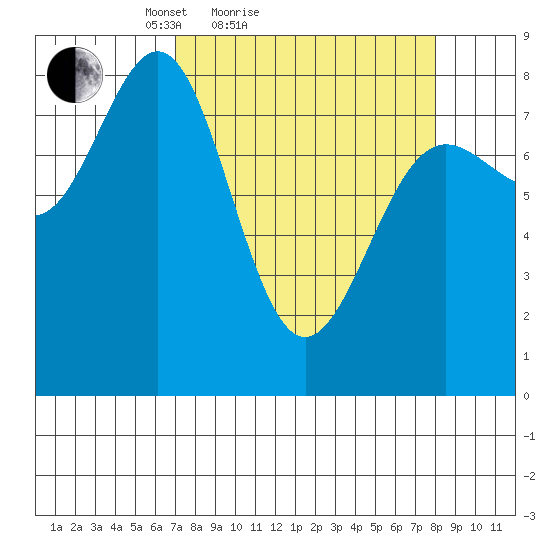 Tyndall Glacier tide chart for Tuesday, March 28, 2023