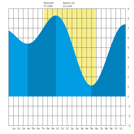 Tyndall Glacier tide chart for Thursday, March 2, 2023