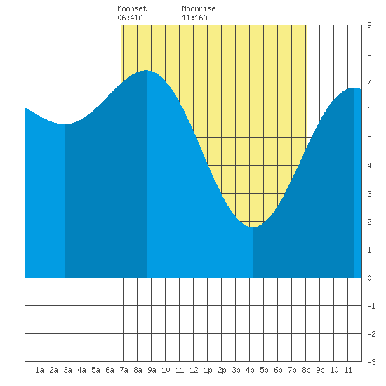 Tyndall Glacier tide chart for Thursday, March 30, 2023