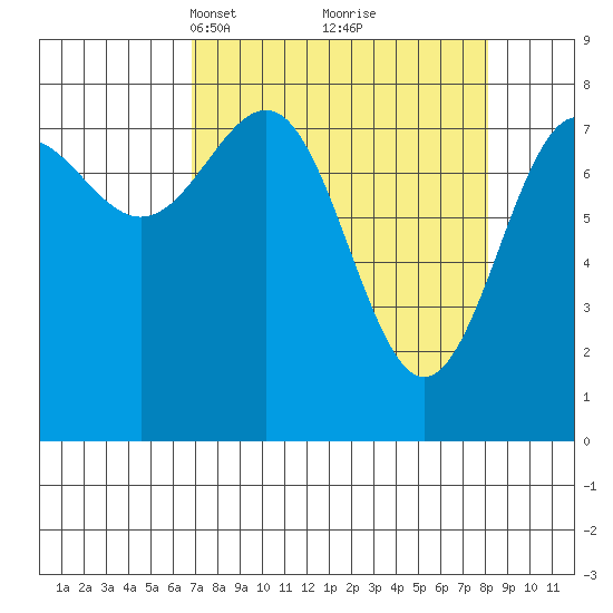 Tyndall Glacier tide chart for Friday, March 31, 2023
