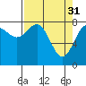 Tyndall Glacier tide chart for Friday, March 31, 2023