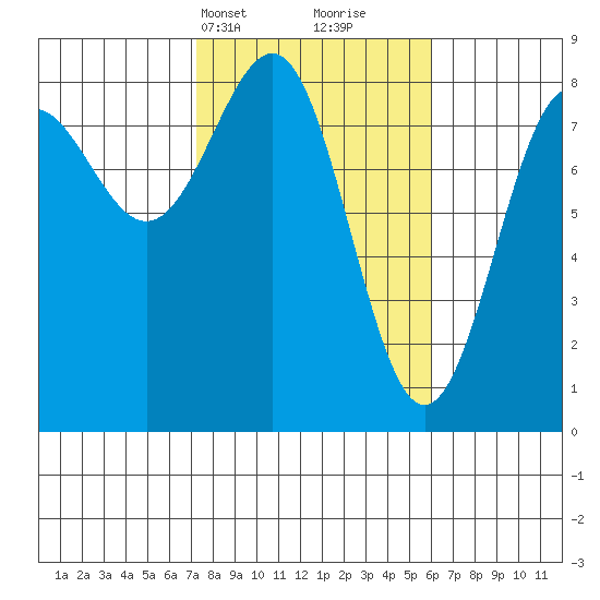 Tyndall Glacier tide chart for Friday, March 3, 2023