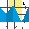 Tyndall Glacier tide chart for Friday, March 3, 2023