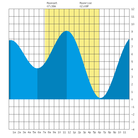 Tyndall Glacier tide chart for Saturday, March 4, 2023