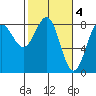 Tyndall Glacier tide chart for Saturday, March 4, 2023