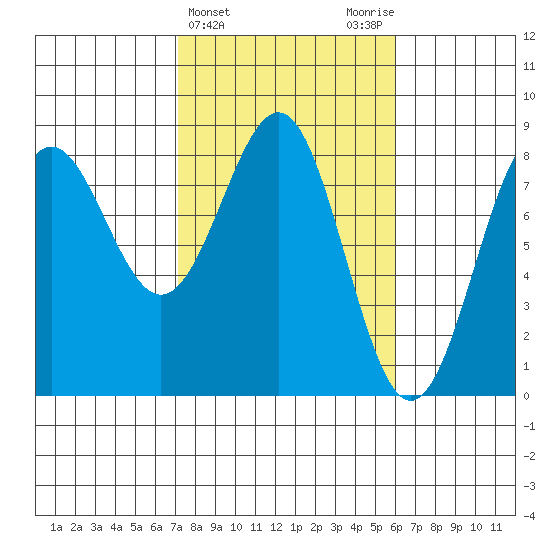 Tyndall Glacier tide chart for Sunday, March 5, 2023