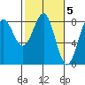 Tyndall Glacier tide chart for Sunday, March 5, 2023