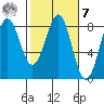 Tyndall Glacier tide chart for Tuesday, March 7, 2023