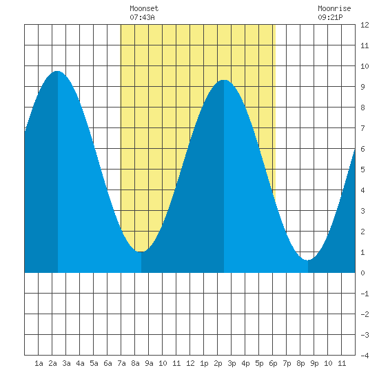 Tyndall Glacier tide chart for Thursday, March 9, 2023