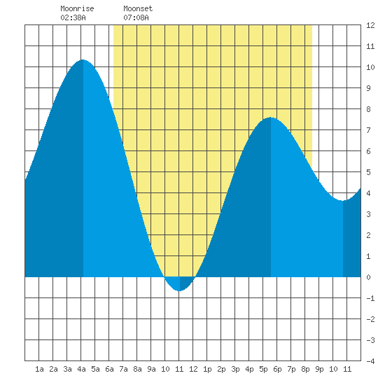 Tyndall Glacier tide chart for Monday, April 10, 2023