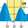 Tyndall Glacier tide chart for Monday, April 10, 2023