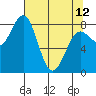 Tyndall Glacier tide chart for Wednesday, April 12, 2023
