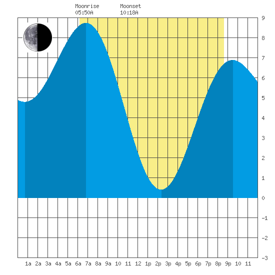 Tyndall Glacier tide chart for Thursday, April 13, 2023