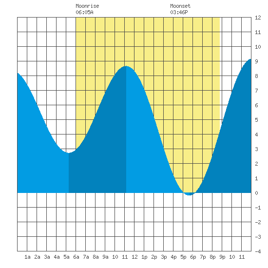 Tyndall Glacier tide chart for Sunday, April 16, 2023