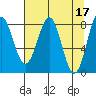 Tyndall Glacier tide chart for Monday, April 17, 2023