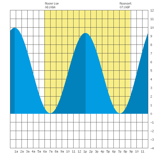 Tyndall Glacier tide chart for Tuesday, April 18, 2023