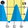 Tyndall Glacier tide chart for Wednesday, April 19, 2023